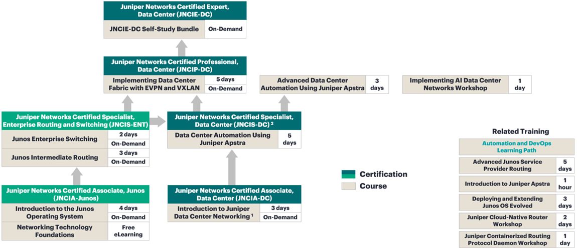 Data Center Learning Path
